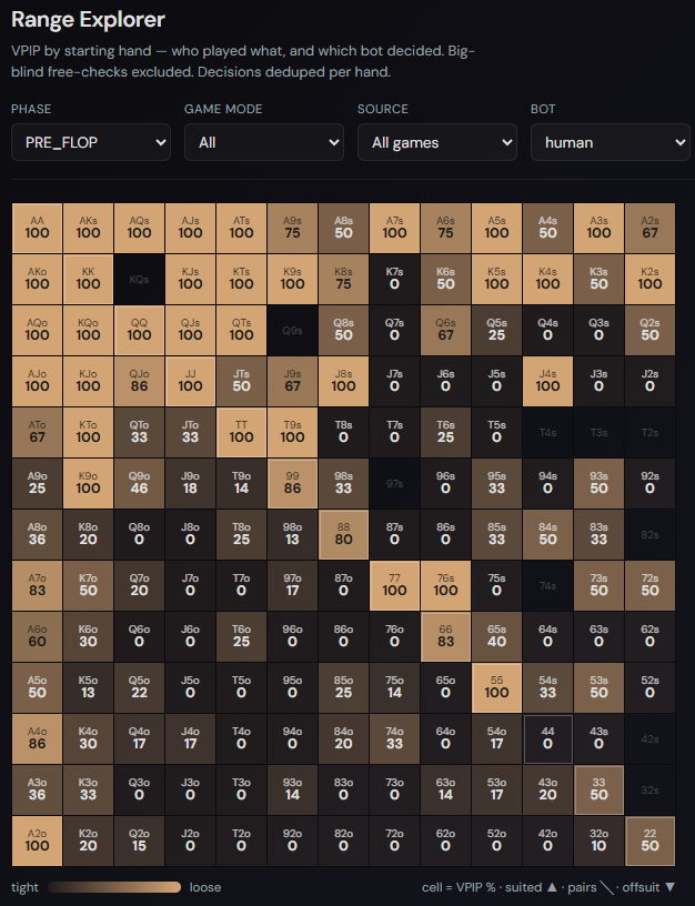 The Range Explorer — a 13×13 grid of every starting hand showing how often you actually play it, so you can see exactly which hands you over- or under-play.